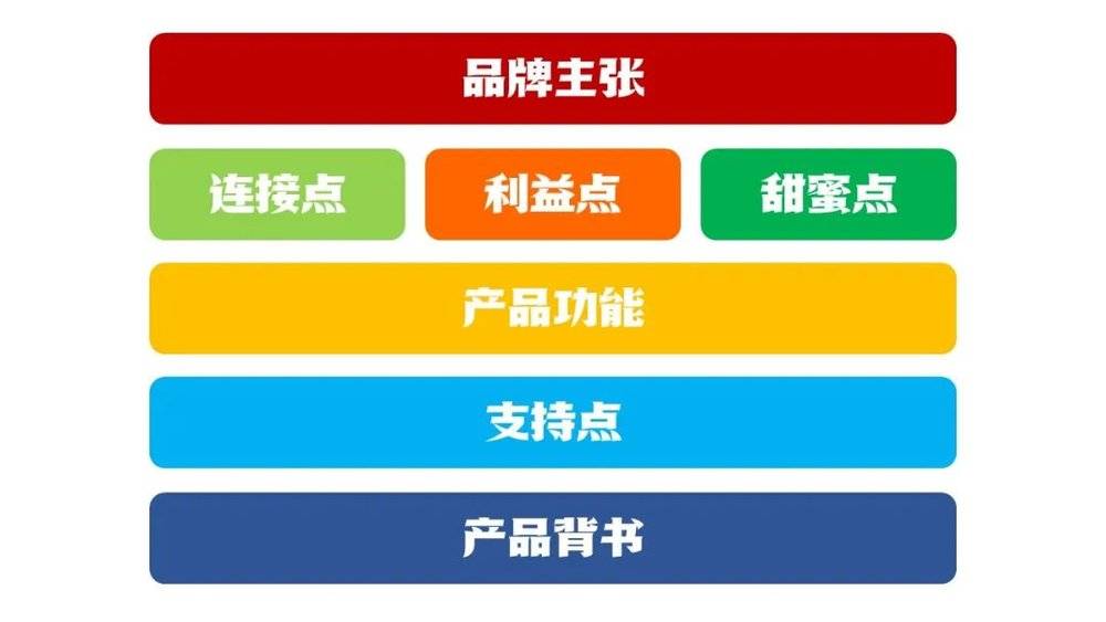 卖点提炼是产品卖爆的关键,也是产品传播的中心(图2) 产品卖爆的秘密:如何提炼卖点,打动消费者?
