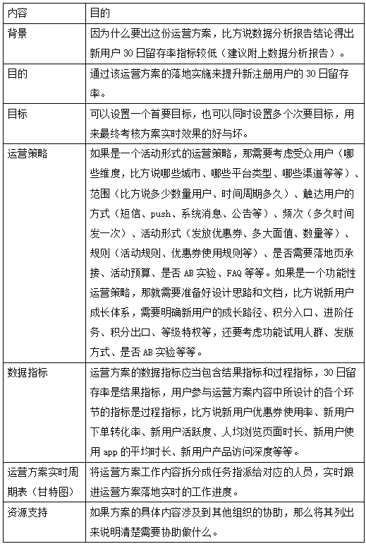关于公司必不可少的这个运营岗位的工作流程与规范你知道多少?(图3) 关于运营的工作流程与规范,全是干货