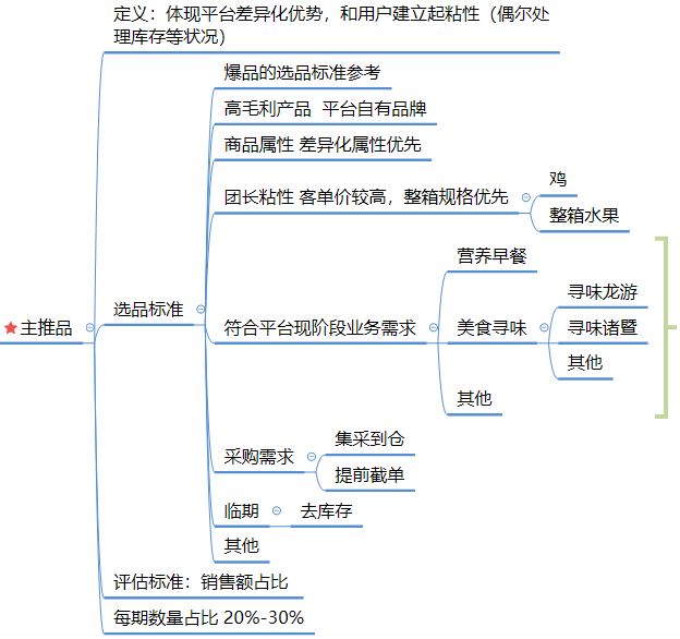 社区团购模式在激烈竞争下,商品运营的逻辑分析(图4) 社区团购模式下,商品的运营逻辑分析