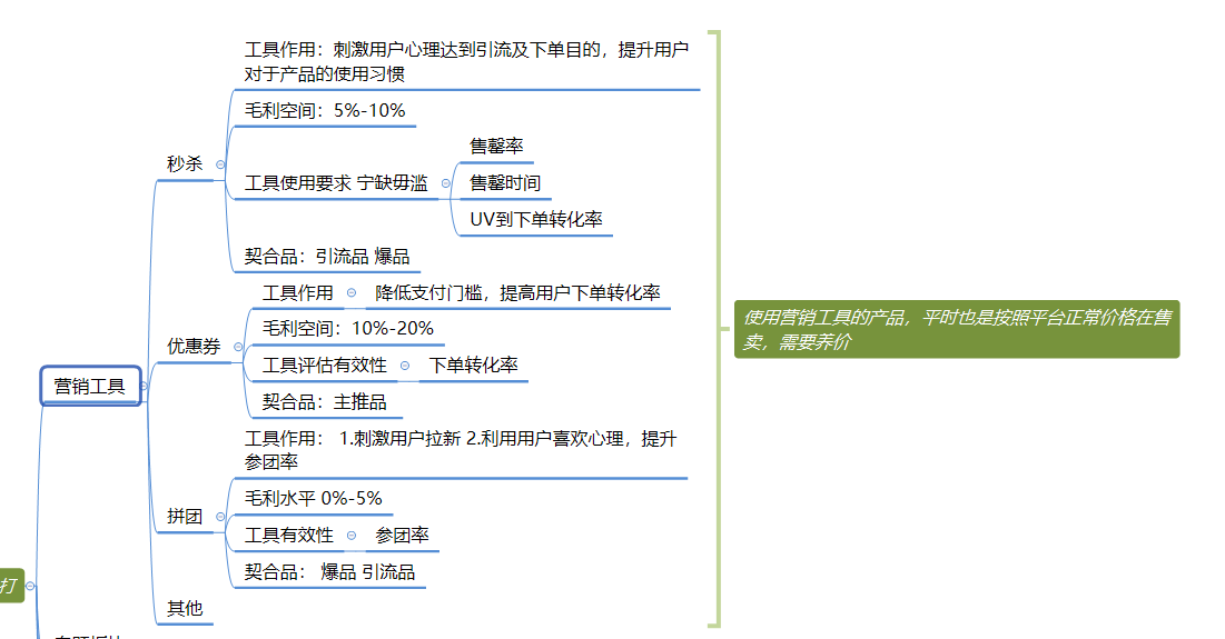 社区团购模式在激烈竞争下,商品运营的逻辑分析(图7) 社区团购模式下,商品的运营逻辑分析