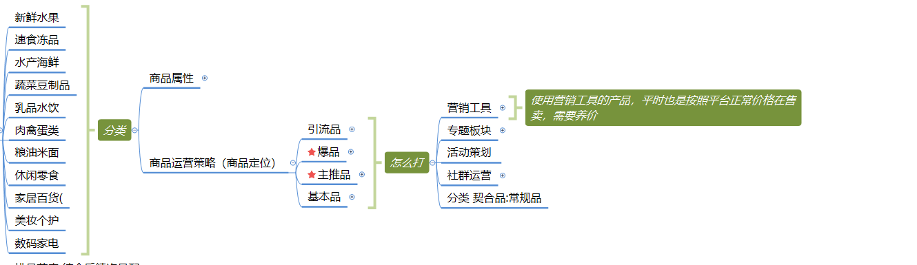 社区团购模式在激烈竞争下,商品运营的逻辑分析(图6) 社区团购模式下,商品的运营逻辑分析