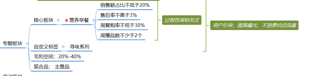 社区团购模式在激烈竞争下,商品运营的逻辑分析(图8) 社区团购模式下,商品的运营逻辑分析