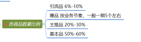 社区团购模式在激烈竞争下,商品运营的逻辑分析(图10) 社区团购模式下,商品的运营逻辑分析