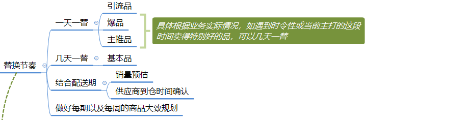 社区团购模式在激烈竞争下,商品运营的逻辑分析(图9) 社区团购模式下,商品的运营逻辑分析