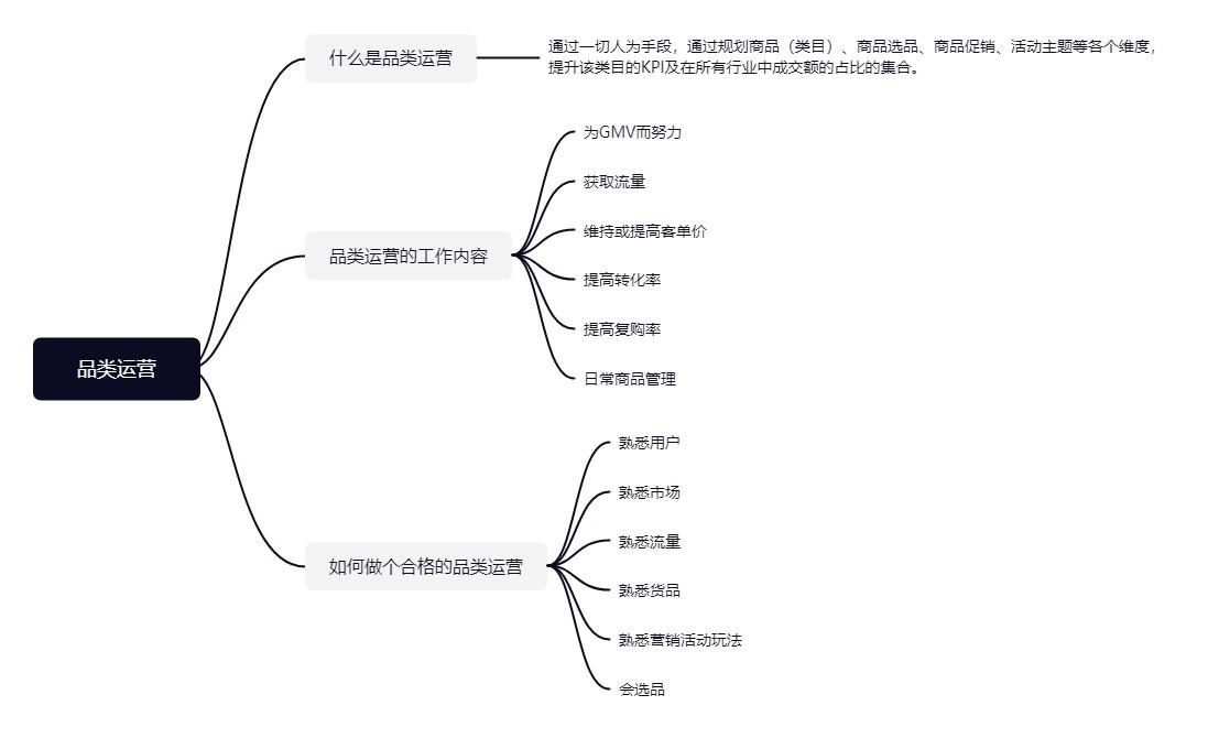 类目运营又叫品类运营,一般只有电商公司才有,如何做一个合格的品类运营?(图2) 品类运营基础入门:如何做一个合格的品类运营?