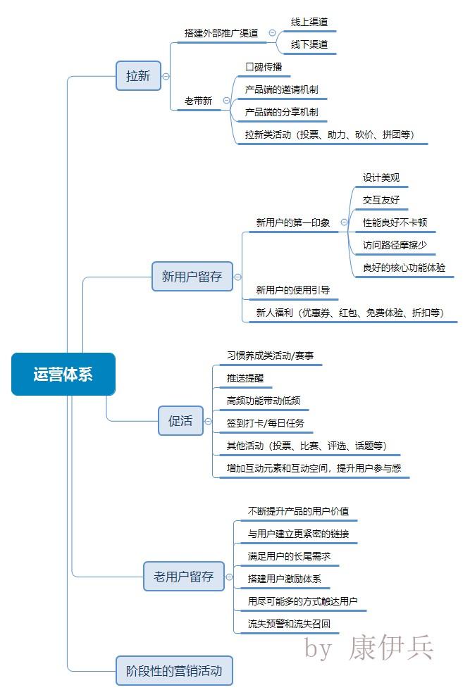 如何制定一款产品的运营策略,让用户走完完整的生命周期。?(图12) 如何制定一款产品的运营策略?