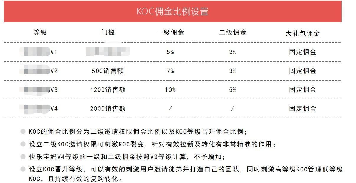 品牌的KOC如何精细化运营才能带来更多的新客和转化呢?(图3) 品牌用户转KOC的精细化运营