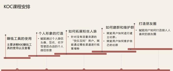 品牌的KOC如何精细化运营才能带来更多的新客和转化呢?(图5) 品牌用户转KOC的精细化运营