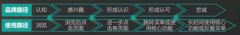 产品是生孩子,运营是养孩子,产品运营如何建立自己的知识体系?(图2) 产品运营如何建立自己的知识体系