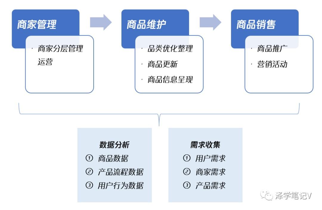 电商类目运营就是将电商平台的商品进行分类和管理,怎么做好电商类目运营?,(图3) 电商类目运营是什么?怎么做?