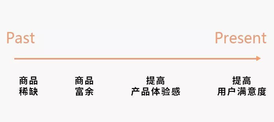 运营的先别急着谈用户,产品才是第一步。运营最该了解的不是用户,而是产品(图2) 运营最该了解的不是用户,而是产品