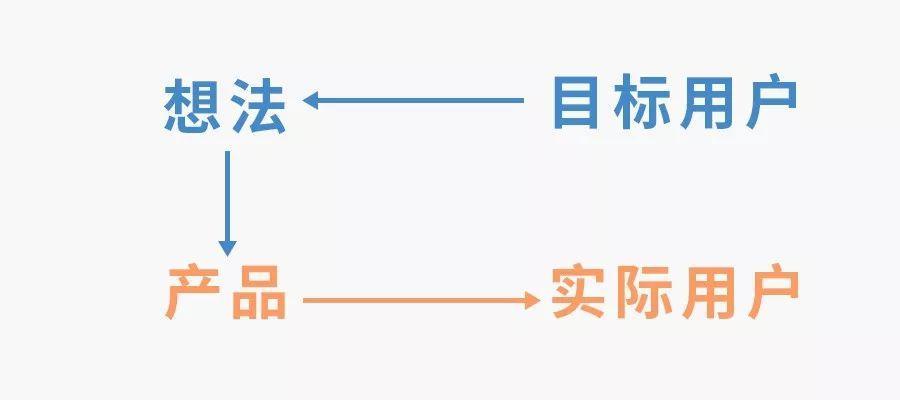 运营的先别急着谈用户,产品才是第一步。运营最该了解的不是用户,而是产品(图6) 运营最该了解的不是用户,而是产品