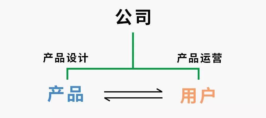 运营的先别急着谈用户,产品才是第一步。运营最该了解的不是用户,而是产品(图3) 运营最该了解的不是用户,而是产品