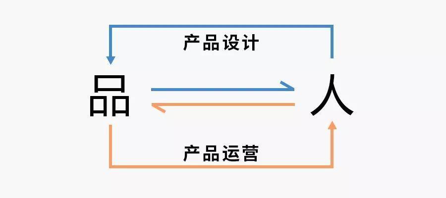 运营的先别急着谈用户,产品才是第一步。运营最该了解的不是用户,而是产品(图4) 运营最该了解的不是用户,而是产品