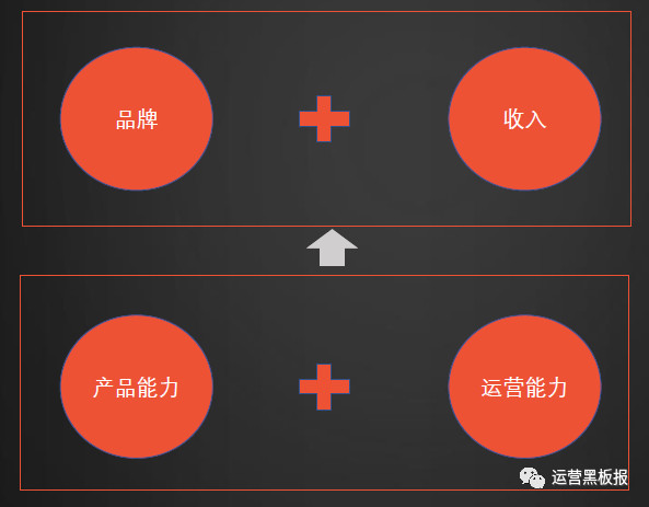 从趋势来看未来,说清楚产品运营人的能力变革(图3) 5大趋势,说清楚产品运营人的能力变革