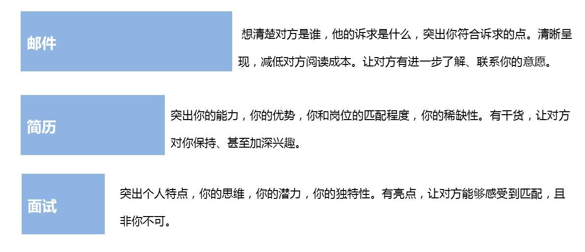 求职过程,把自己当做一个产品,你会怎么运营?用产品运营的套路运营自己!(图5) 用产品运营的套路,运营自己