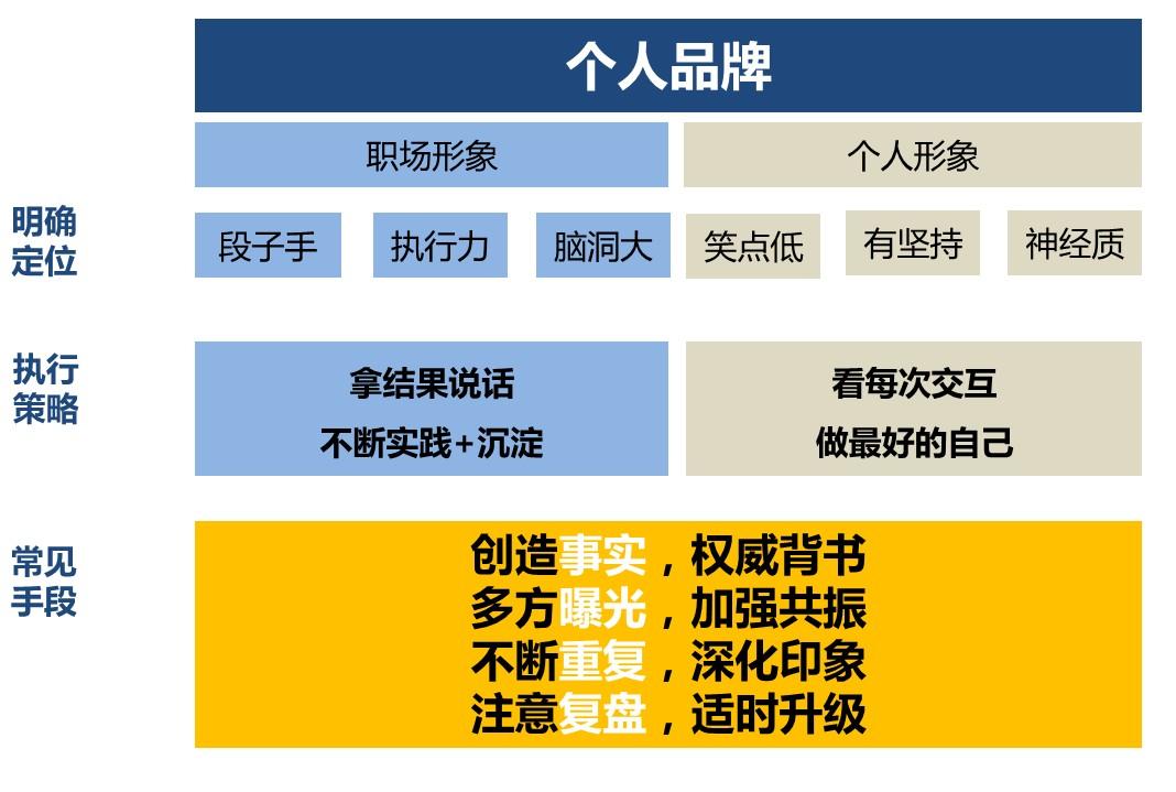 求职过程,把自己当做一个产品,你会怎么运营?用产品运营的套路运营自己!(图4) 用产品运营的套路,运营自己