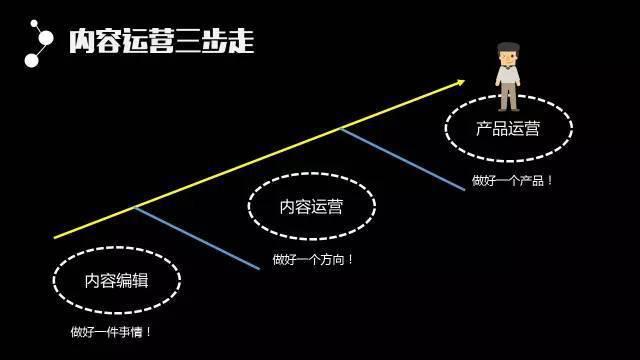 产品运营和内容运营的区别(产品运营区别)(图2) 产品运营和内容运营的区别(产品运营区别)(图2)
