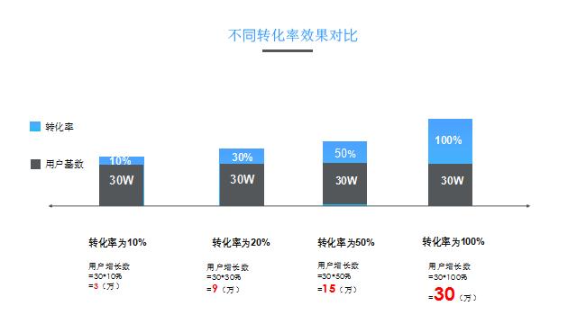 产品运营的目的(产品运营的概念)(图4) 产品运营的目的(产品运营的概念)(图4)