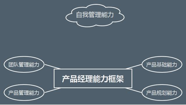 产品经理培训(产品经理需要学什么)(图5) 产品经理培训(产品经理需要学什么)(图5)