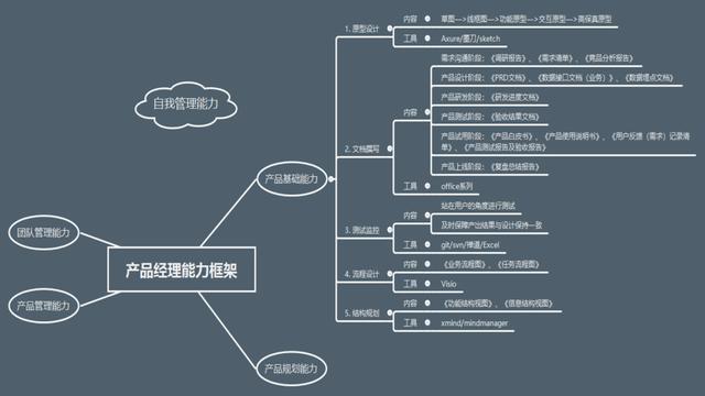 产品经理培训(产品经理需要学什么)(图13) 产品经理培训(产品经理需要学什么)(图13)