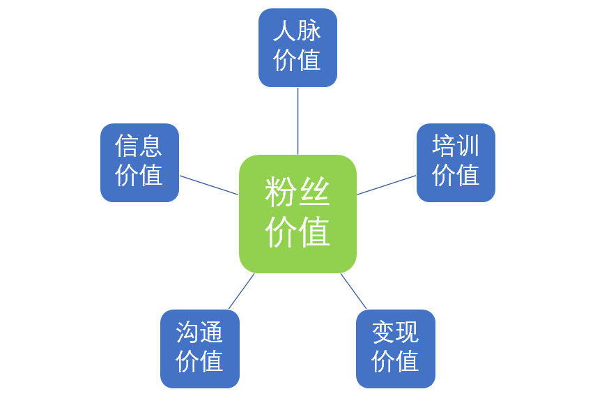 对产品运营者来说,社群就是渠道,社群就是核心用户群,做产品就是做社群。(图4) 运营口袋笔记:怎么做社群运营