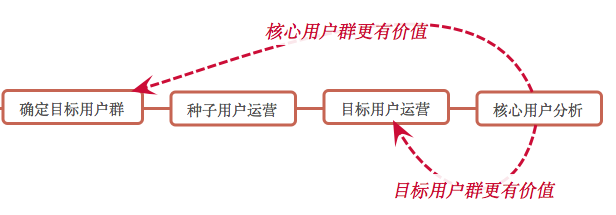 互联网产品运营体系总结之产品运营:产品就像生孩子,运营其实就像养孩子(图3) 互联网产品运营体系总结之产品运营