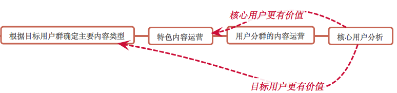 互联网产品运营体系总结之产品运营:产品就像生孩子,运营其实就像养孩子(图5) 互联网产品运营体系总结之产品运营