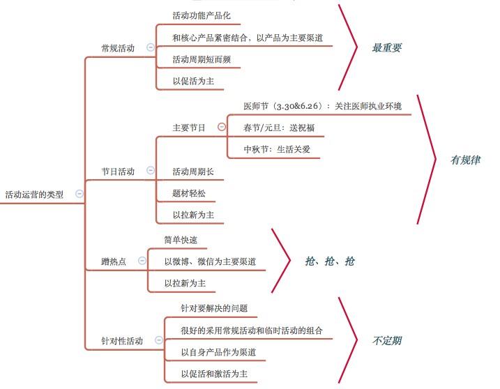 互联网产品运营体系总结之产品运营:产品就像生孩子,运营其实就像养孩子(图7) 互联网产品运营体系总结之产品运营