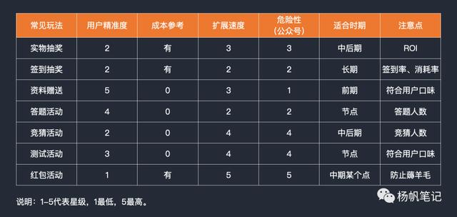 产品活动运营关键环节(产品活动运营策划)(图6) 产品活动运营关键环节(产品活动运营策划)(图6)