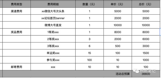 产品活动运营关键环节(产品活动运营策划)(图10) 产品活动运营关键环节(产品活动运营策划)(图10)