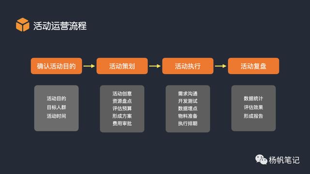 产品活动运营关键环节(产品活动运营策划)(图11) 产品活动运营关键环节(产品活动运营策划)(图11)
