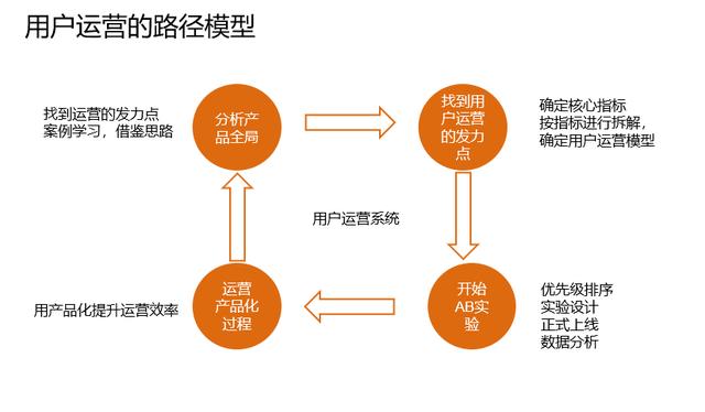 产品运营与用户运营(用户运营和产品运营)(图7) 产品运营与用户运营(用户运营和产品运营)(图7)