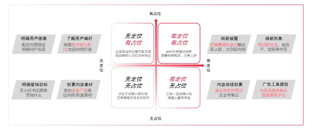 小红书前期定位和推广(小红书营销定位)(图2) 如何用定位理论做小红书推广投放?