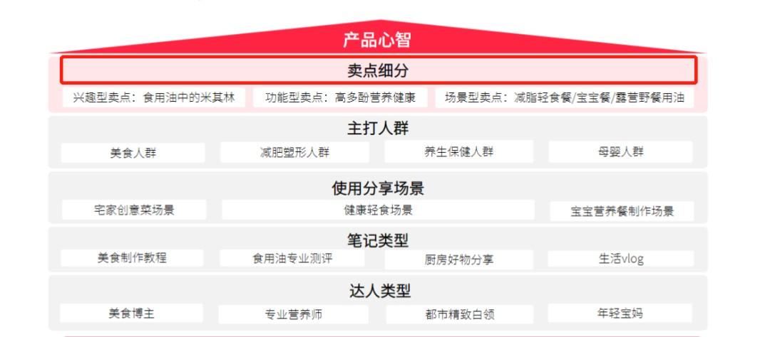 小红书前期定位和推广(小红书营销定位)(图4) 如何用定位理论做小红书推广投放?