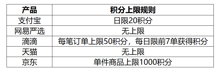 产品运营和策略运营(产品不同阶段的运营策略)(图3) 产品运营那50件事儿(3):如何制定积分成本策略和风控策略?
