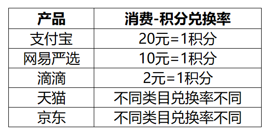 产品运营和策略运营(产品不同阶段的运营策略)(图2) 产品运营那50件事儿(3):如何制定积分成本策略和风控策略?