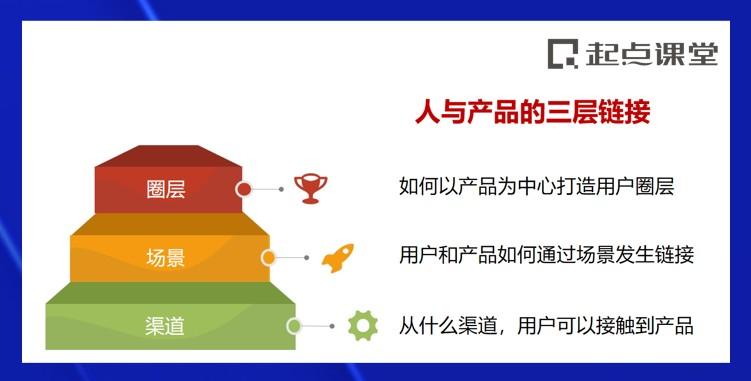 产品思维模式(产品场景化思维)(图5) 三个步骤,为你打通产品商业化思维