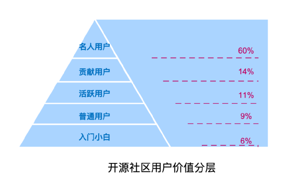 开发者社区运营方案(开源社区如何盈利)(图2) 开源社区运营经验分享(二):如何从0开始搭建开发者社区运营策略