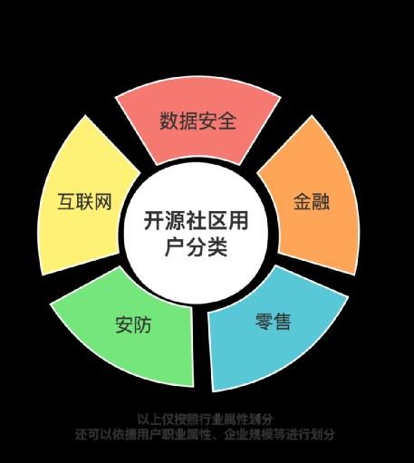 开发者社区运营方案(开源社区如何盈利)(图3) 开源社区运营经验分享(二):如何从0开始搭建开发者社区运营策略