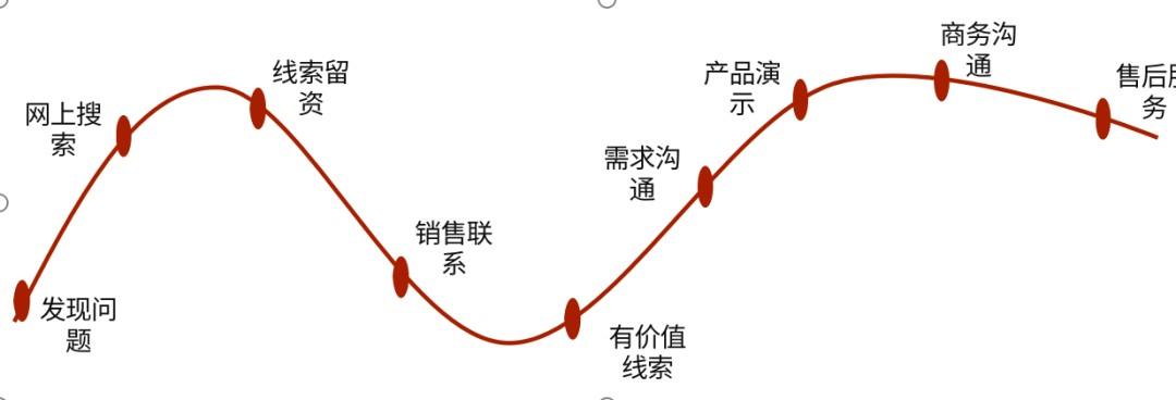 b端运营经验(b端运营主要做什么)(图3) B端运营的核心技能,学会了还怕做不好业务吗?