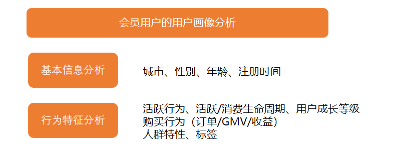 如何对运营数据进行分析(用户运营数据分析报告)(图3) 用户运营如何进行数据分析?