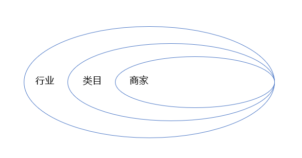 商家运营需要什么能力(商家运营主要做什么的)(图3) 商家运营是做什么的?需要具备哪些能力?
