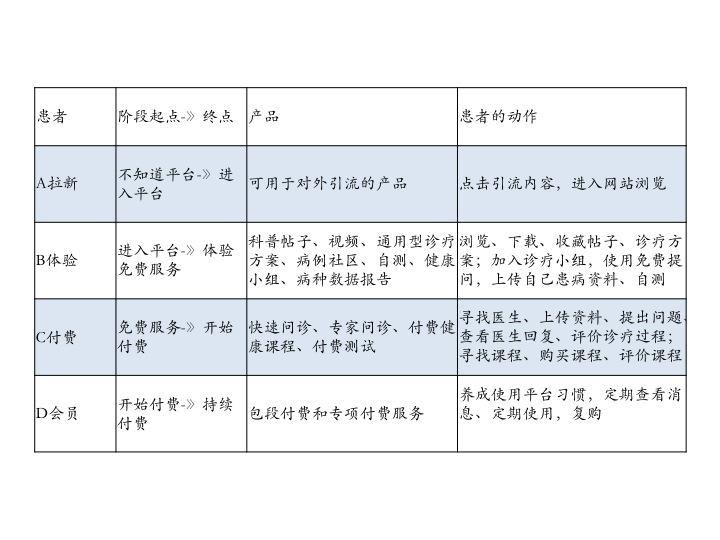医疗app制作(医疗app产品介绍)(图6) 医疗App产品拆解及运营思路分享