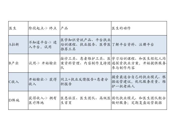 医疗app制作(医疗app产品介绍)(图7) 医疗App产品拆解及运营思路分享
