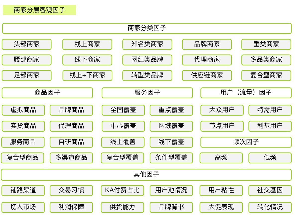 商家分层及运营方式(如何对商家进行分层管理)(图2) 商家运营-如何做好商家分层?