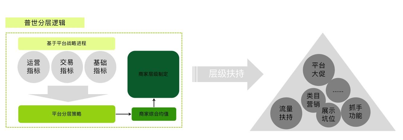 商家分层及运营方式(如何对商家进行分层管理)(图3) 商家运营-如何做好商家分层?