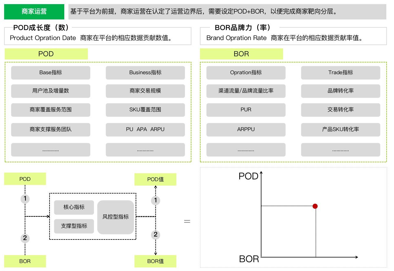 商家分层及运营方式(如何对商家进行分层管理)(图8) 商家运营-如何做好商家分层?