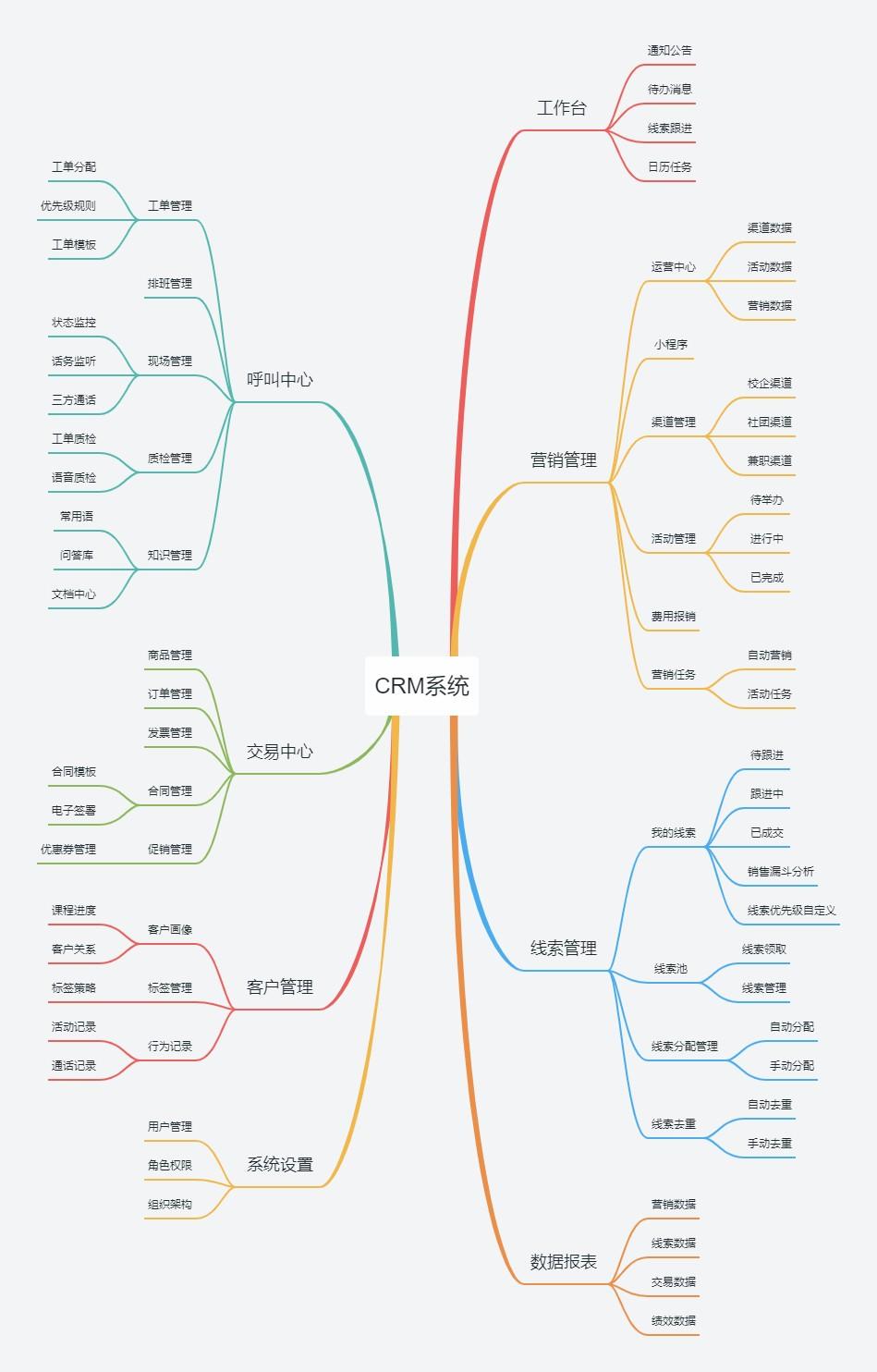 产品crm是什么(对crm的认识)(图3) 初识产品——CRM浅析