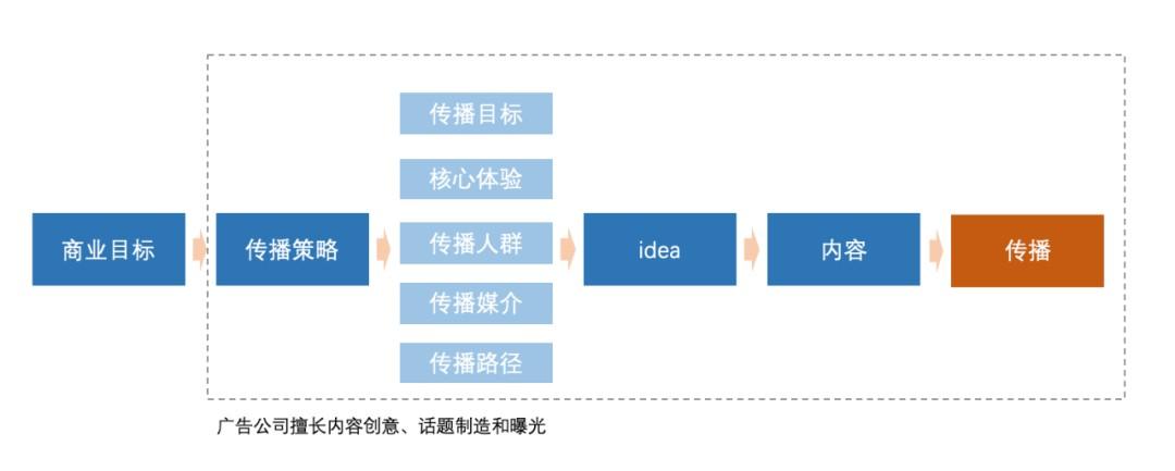营销活动如何转化成交(营销活动如何实现效益最大化)(图2) 如何做一场转化效率高的营销活动